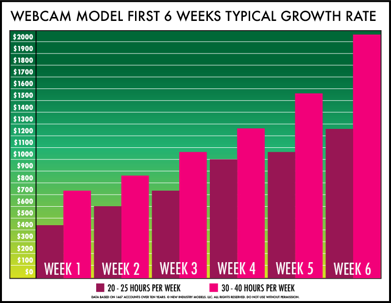 A thart titled Webcam Model Earnings First 6 Weeks Typical Growth Rate that shows model average earnings of $400 the first week they cam and up to $2000 by week 6 if they are working consistantly